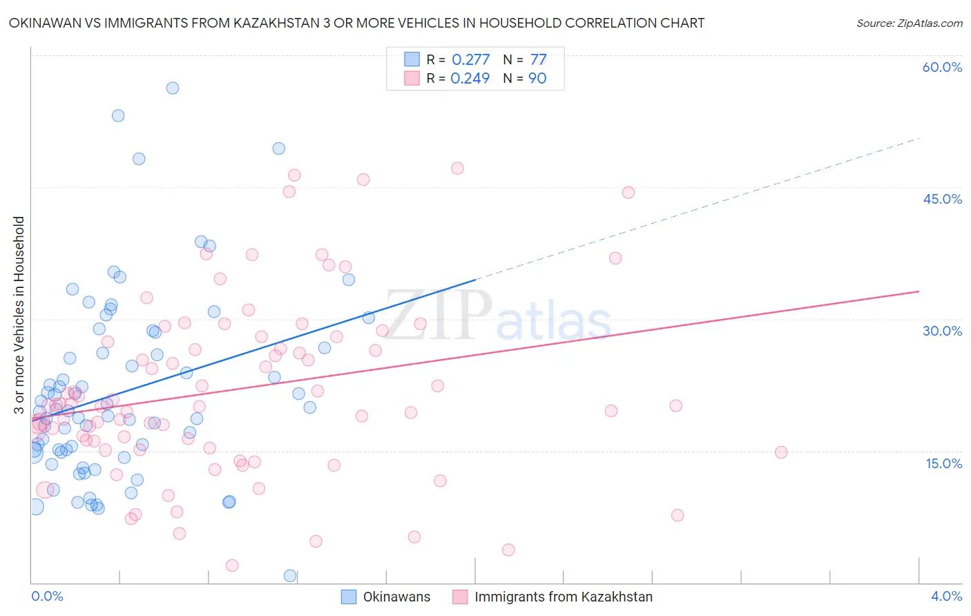 Okinawan vs Immigrants from Kazakhstan 3 or more Vehicles in Household