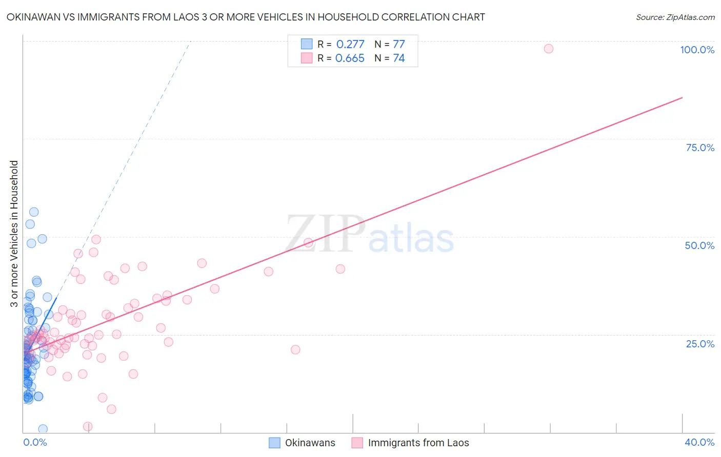 Okinawan vs Immigrants from Laos 3 or more Vehicles in Household