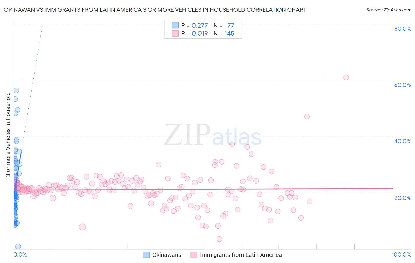 Okinawan vs Immigrants from Latin America 3 or more Vehicles in Household