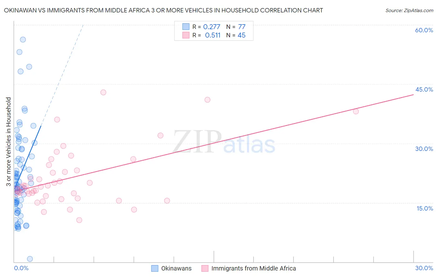 Okinawan vs Immigrants from Middle Africa 3 or more Vehicles in Household