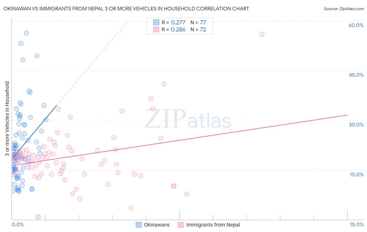 Okinawan vs Immigrants from Nepal 3 or more Vehicles in Household