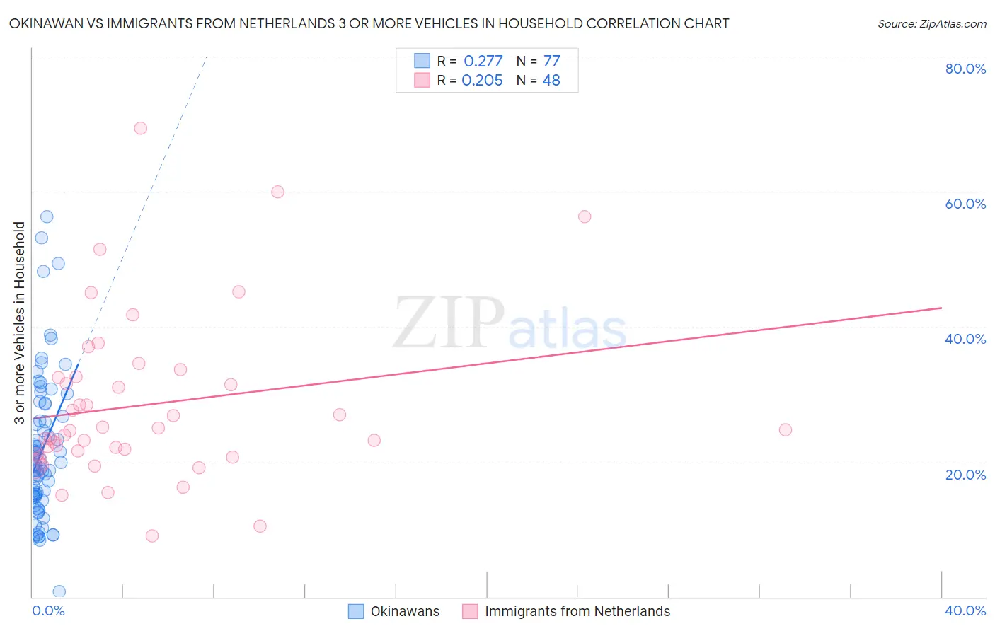 Okinawan vs Immigrants from Netherlands 3 or more Vehicles in Household