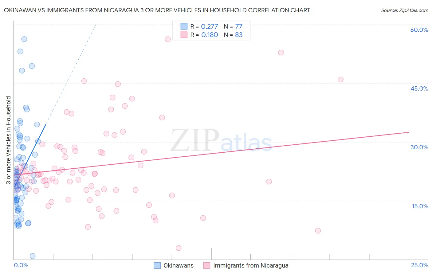 Okinawan vs Immigrants from Nicaragua 3 or more Vehicles in Household