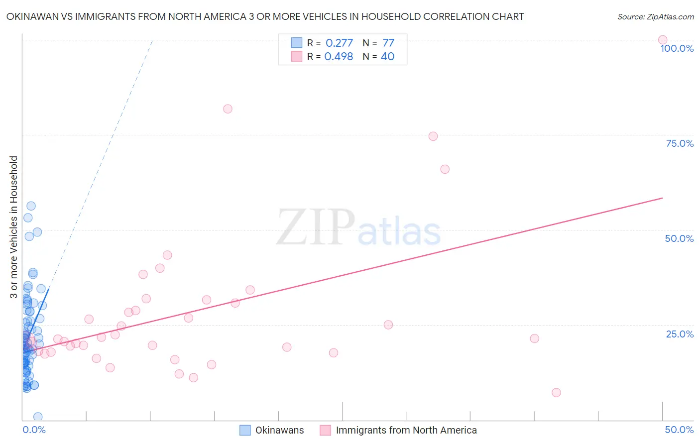 Okinawan vs Immigrants from North America 3 or more Vehicles in Household