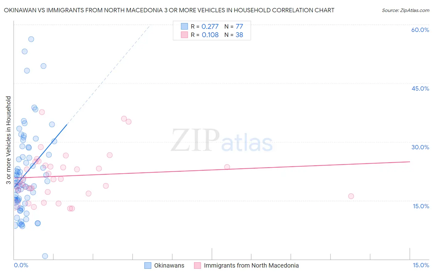 Okinawan vs Immigrants from North Macedonia 3 or more Vehicles in Household