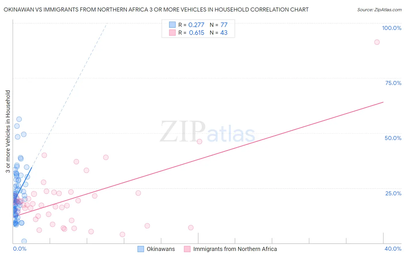 Okinawan vs Immigrants from Northern Africa 3 or more Vehicles in Household