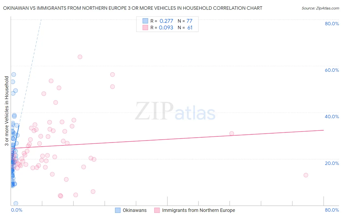 Okinawan vs Immigrants from Northern Europe 3 or more Vehicles in Household