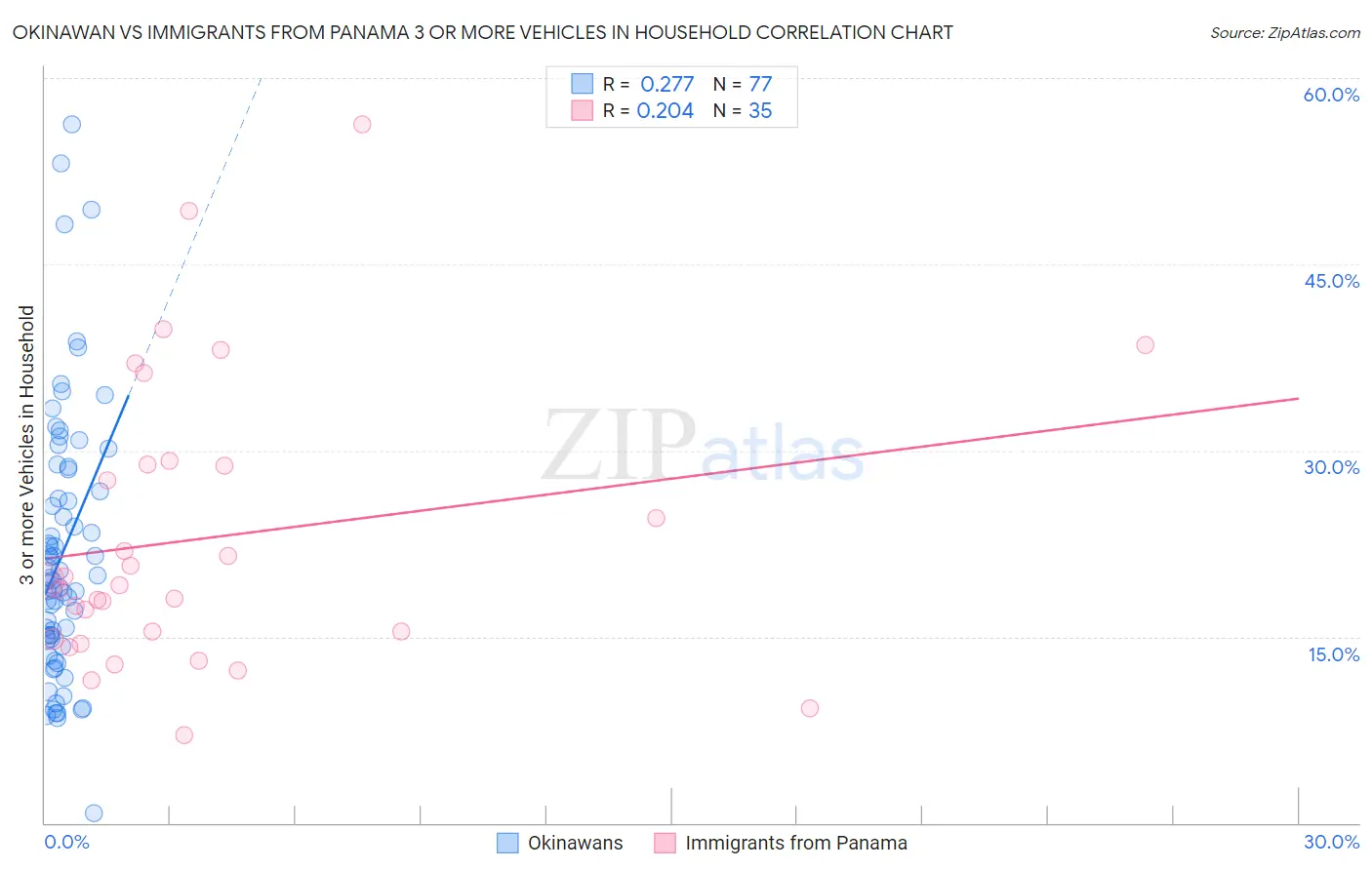 Okinawan vs Immigrants from Panama 3 or more Vehicles in Household