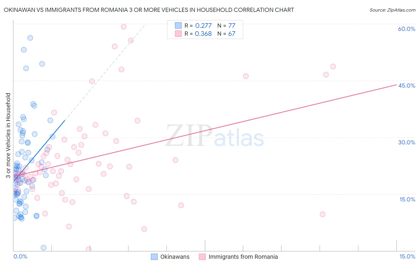 Okinawan vs Immigrants from Romania 3 or more Vehicles in Household