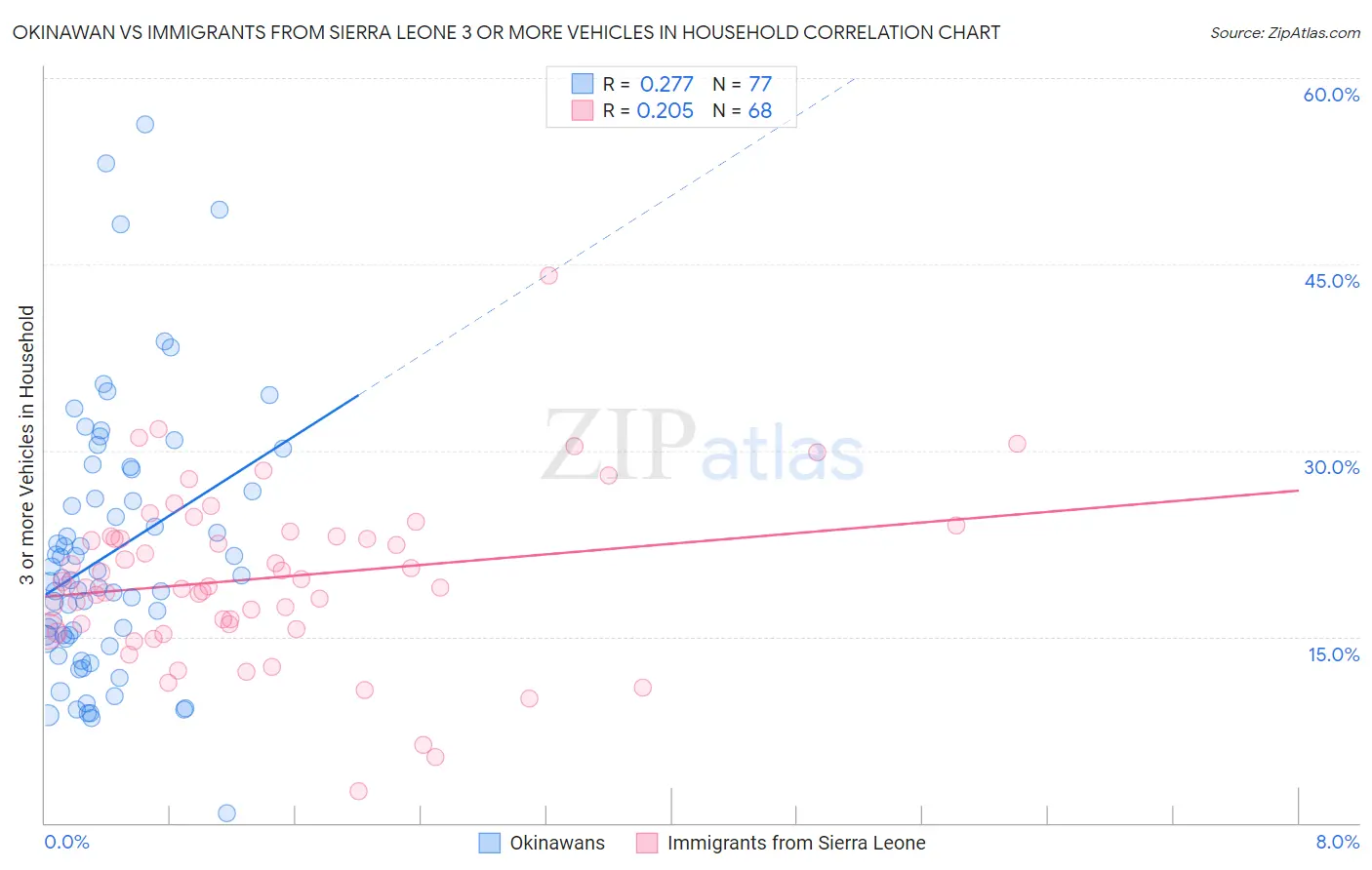 Okinawan vs Immigrants from Sierra Leone 3 or more Vehicles in Household