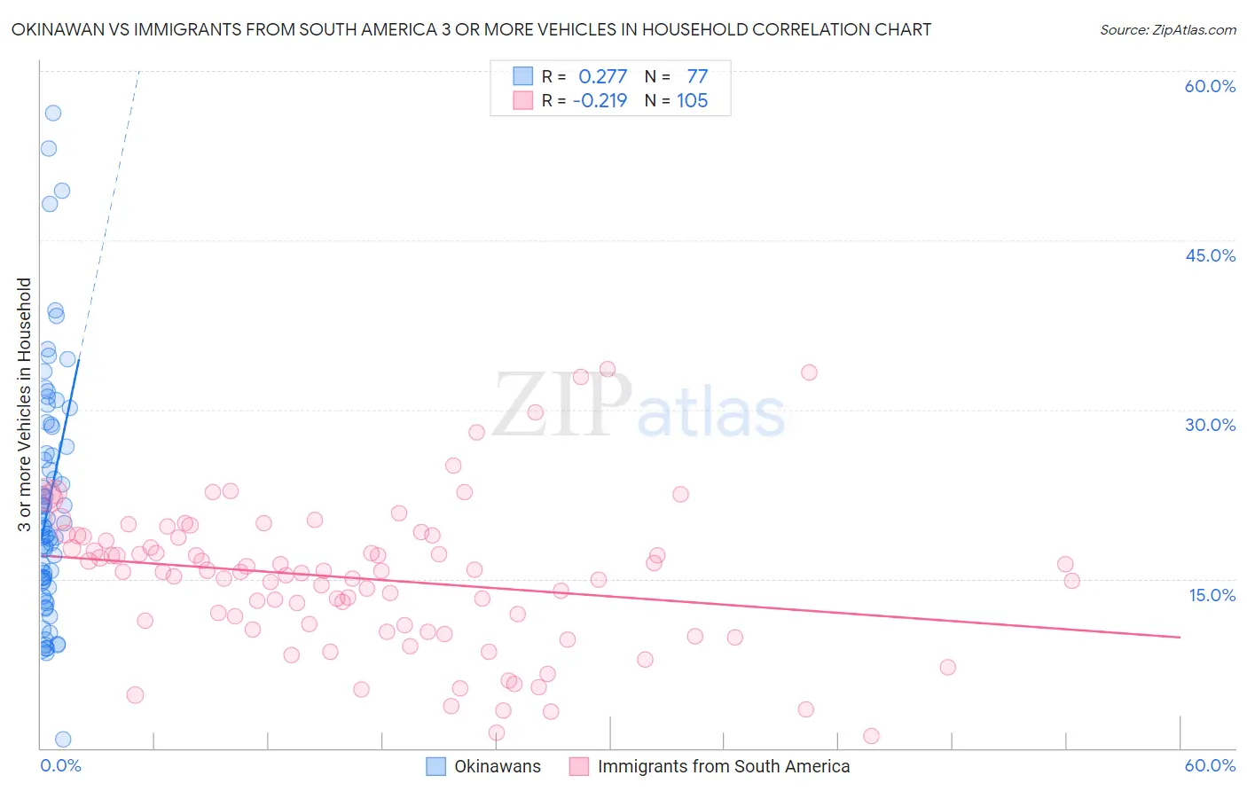 Okinawan vs Immigrants from South America 3 or more Vehicles in Household