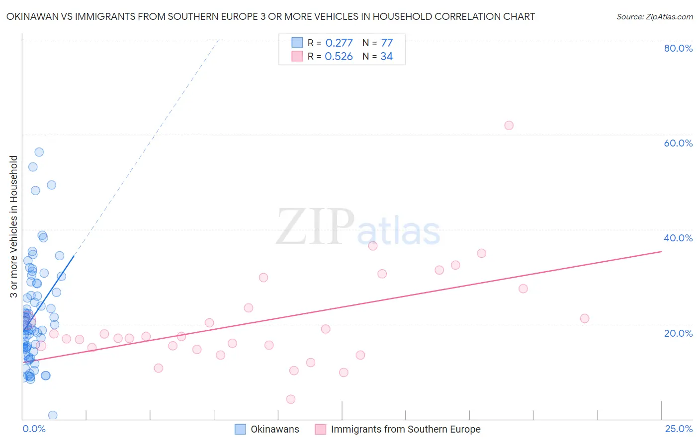 Okinawan vs Immigrants from Southern Europe 3 or more Vehicles in Household