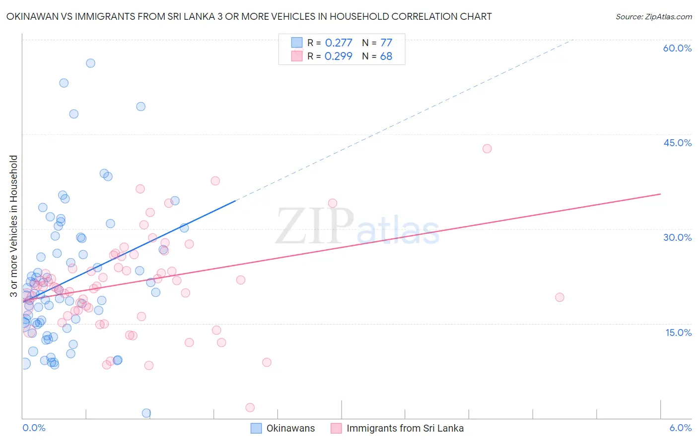 Okinawan vs Immigrants from Sri Lanka 3 or more Vehicles in Household