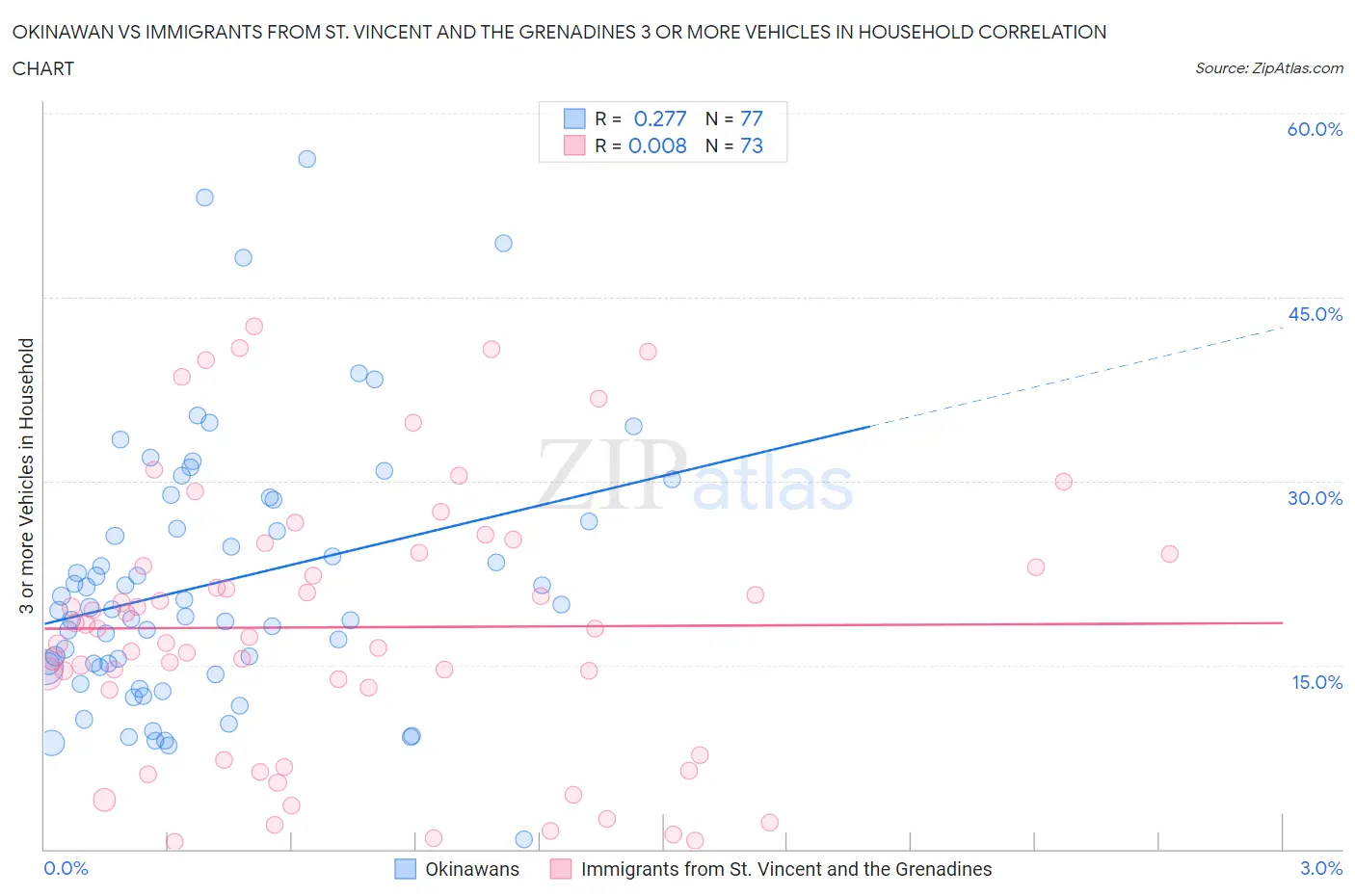 Okinawan vs Immigrants from St. Vincent and the Grenadines 3 or more Vehicles in Household