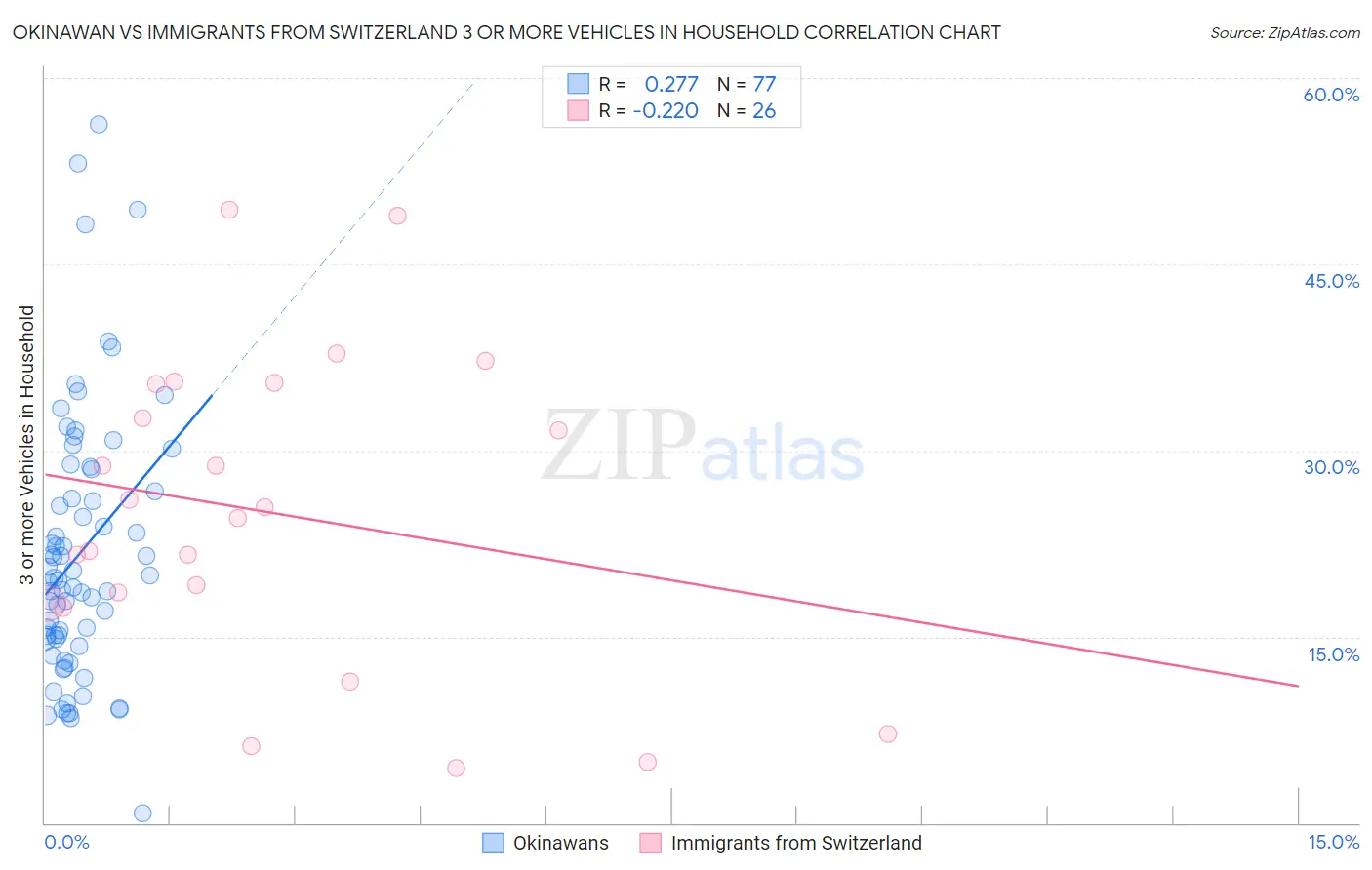 Okinawan vs Immigrants from Switzerland 3 or more Vehicles in Household