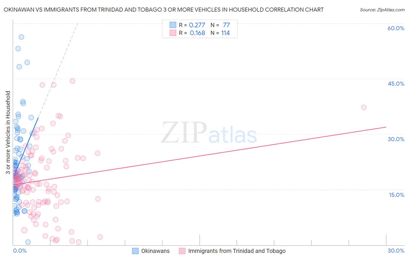 Okinawan vs Immigrants from Trinidad and Tobago 3 or more Vehicles in Household