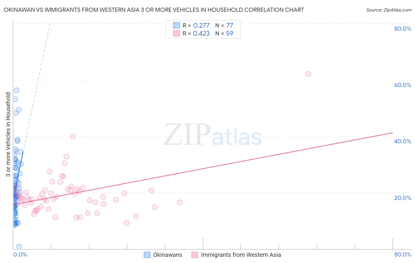 Okinawan vs Immigrants from Western Asia 3 or more Vehicles in Household