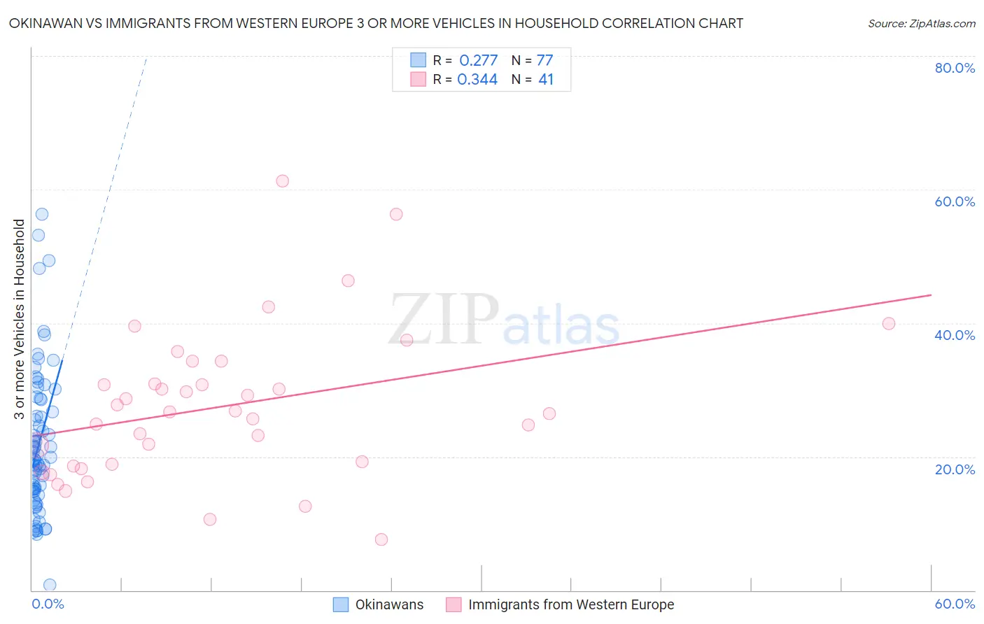 Okinawan vs Immigrants from Western Europe 3 or more Vehicles in Household