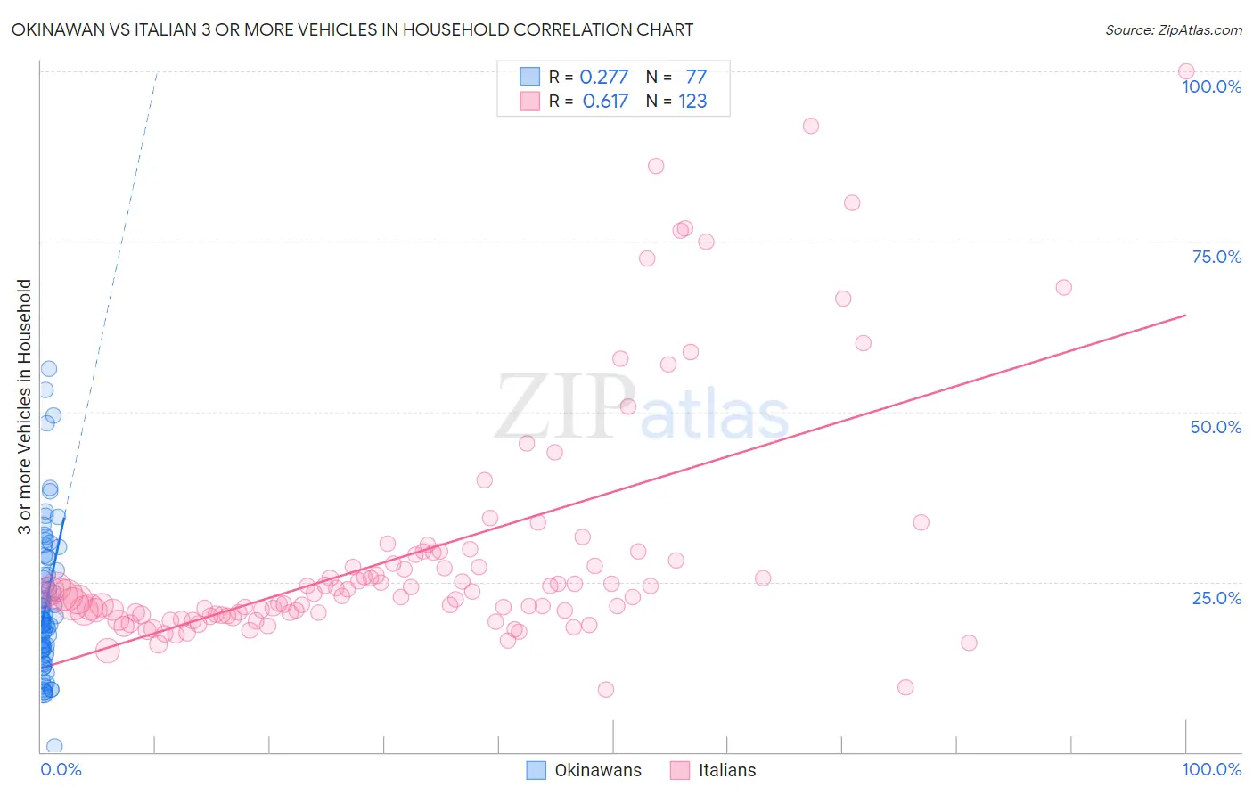 Okinawan vs Italian 3 or more Vehicles in Household