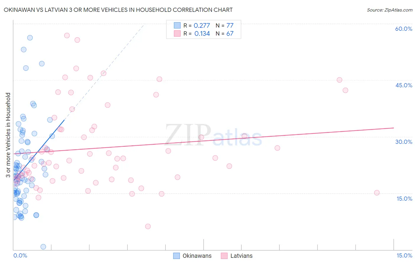 Okinawan vs Latvian 3 or more Vehicles in Household