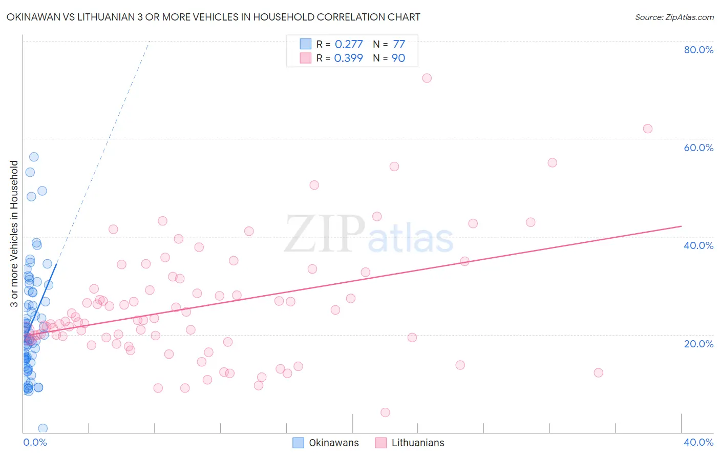 Okinawan vs Lithuanian 3 or more Vehicles in Household