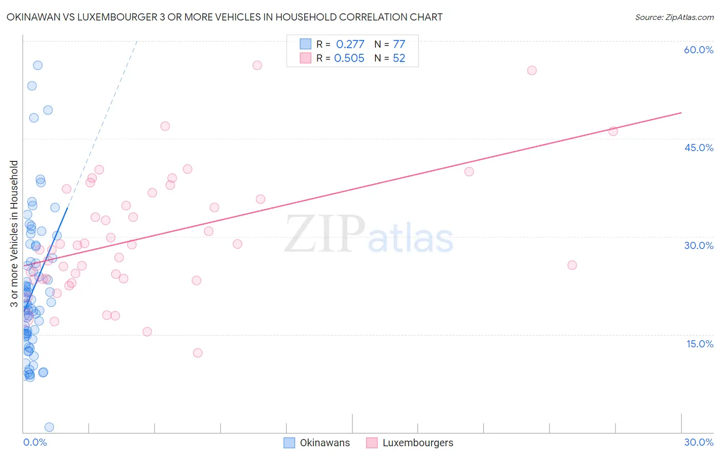 Okinawan vs Luxembourger 3 or more Vehicles in Household