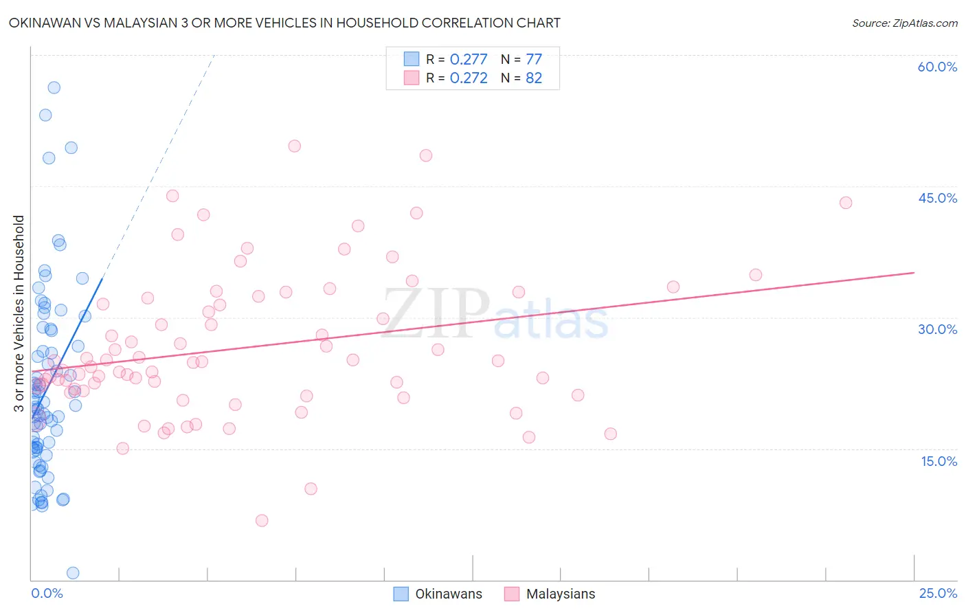 Okinawan vs Malaysian 3 or more Vehicles in Household