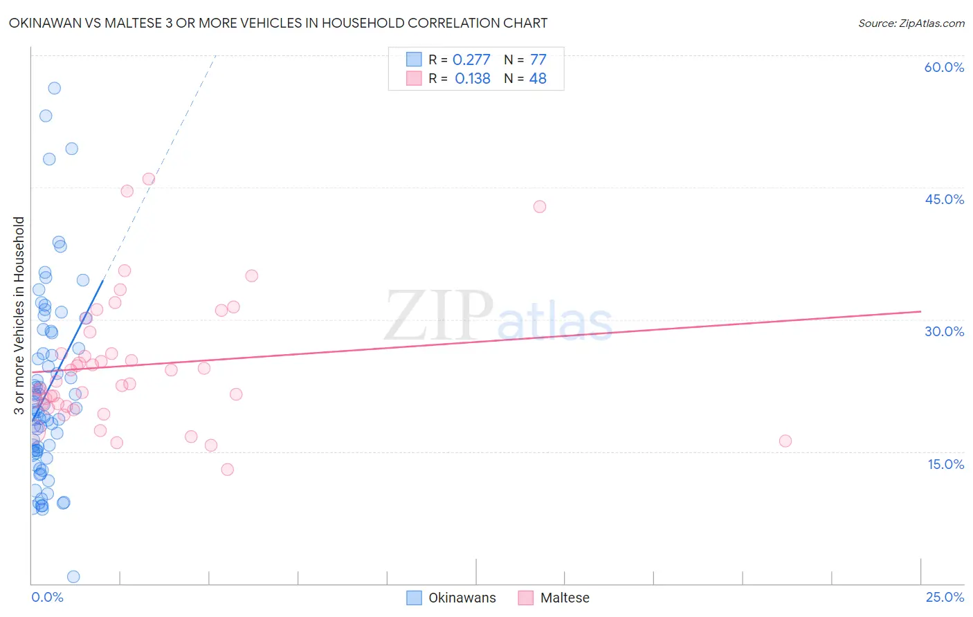 Okinawan vs Maltese 3 or more Vehicles in Household