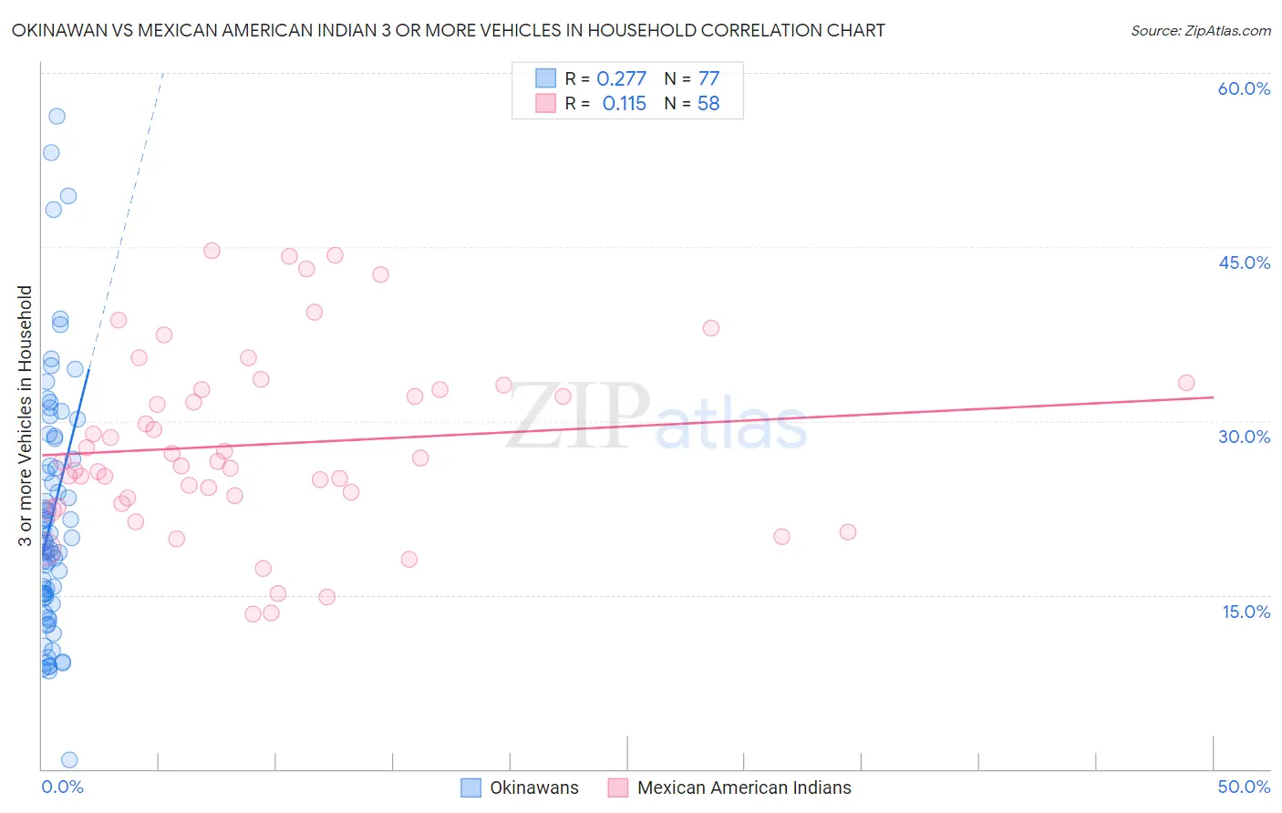 Okinawan vs Mexican American Indian 3 or more Vehicles in Household