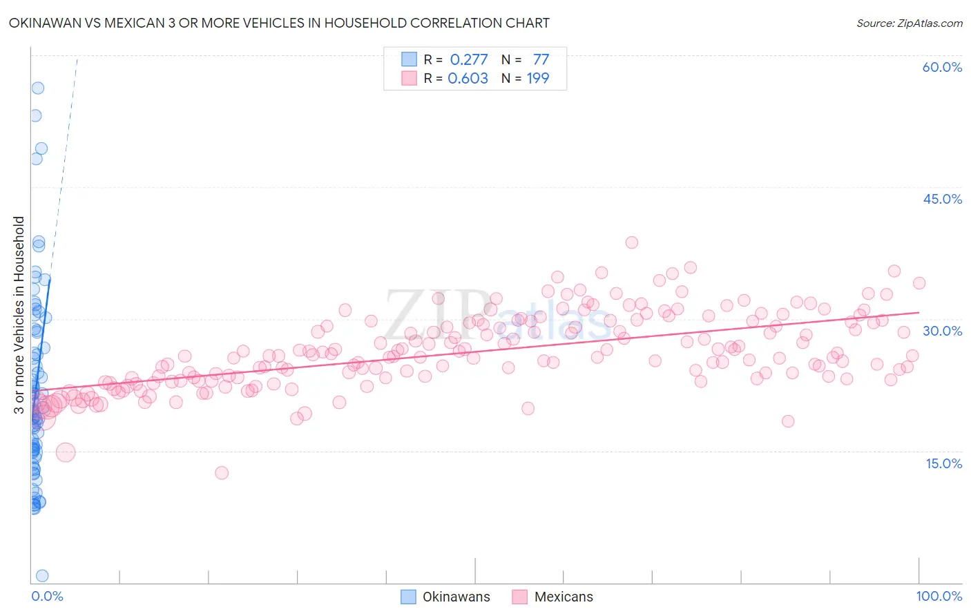 Okinawan vs Mexican 3 or more Vehicles in Household