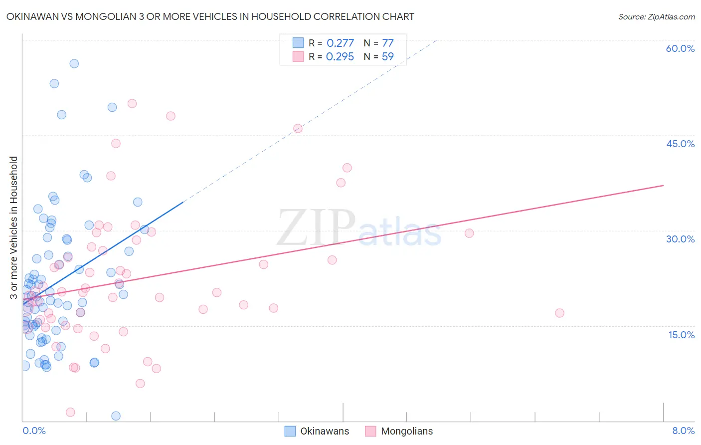 Okinawan vs Mongolian 3 or more Vehicles in Household