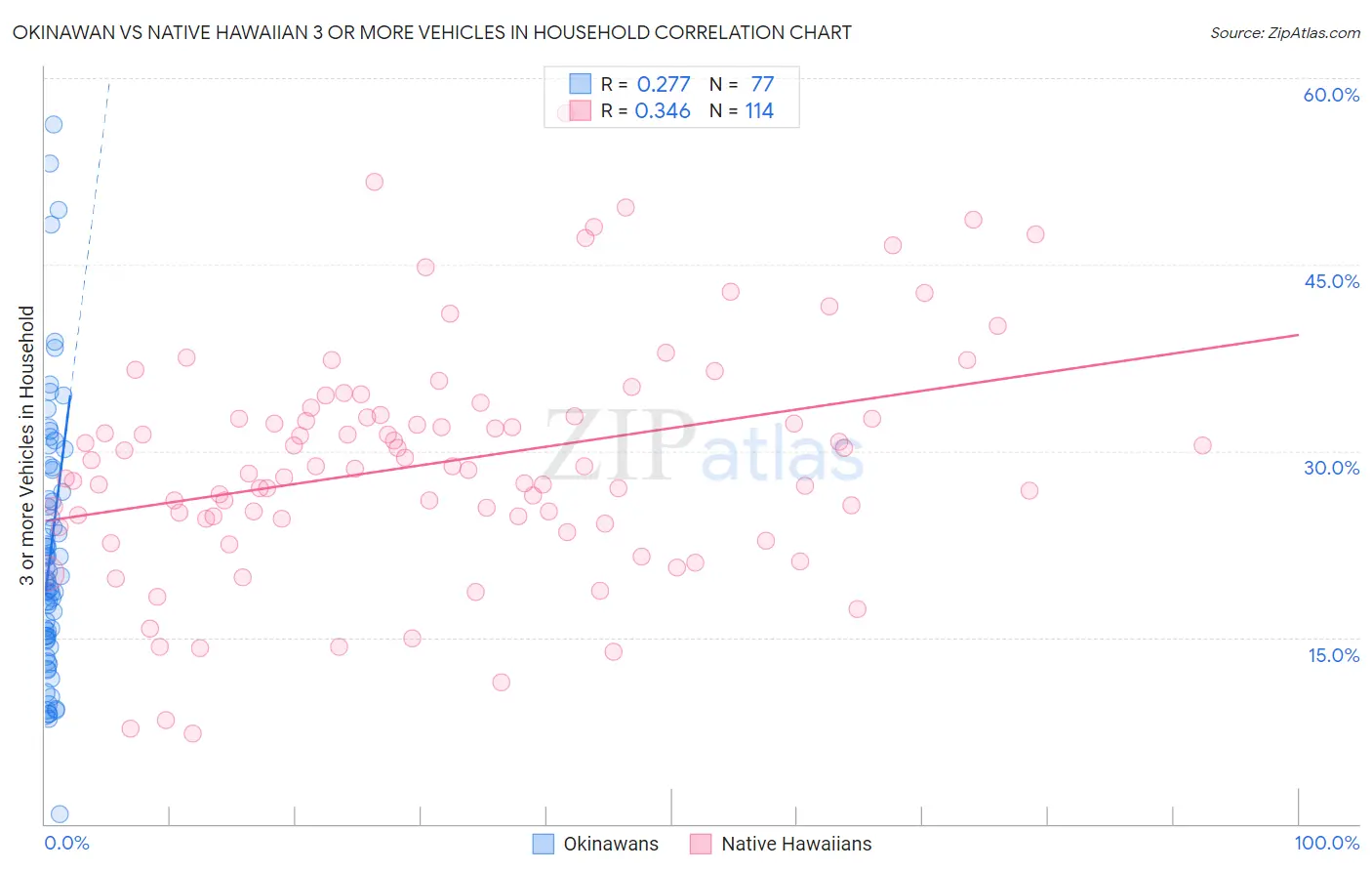 Okinawan vs Native Hawaiian 3 or more Vehicles in Household