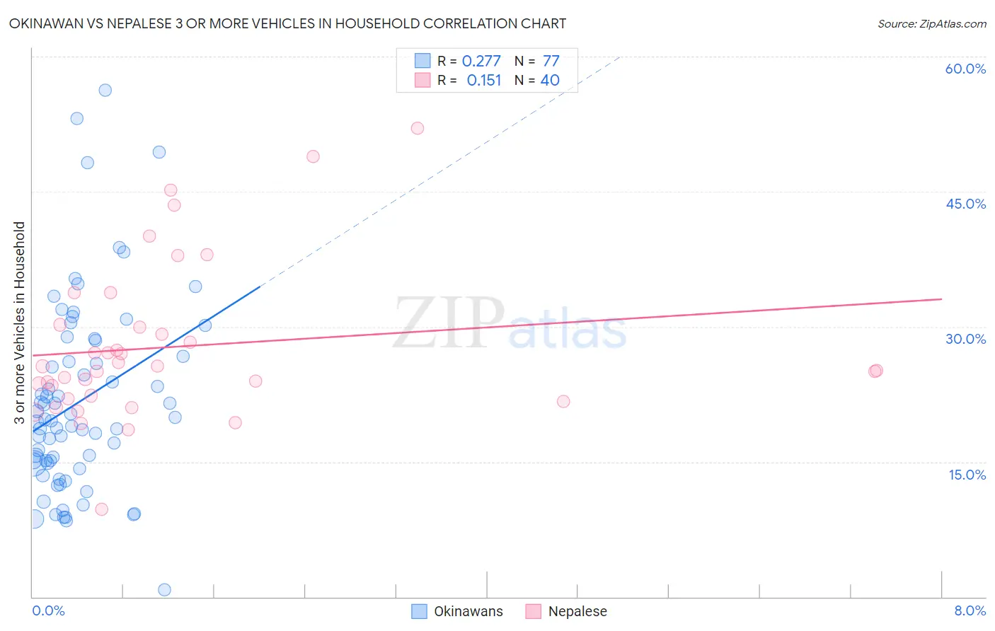 Okinawan vs Nepalese 3 or more Vehicles in Household