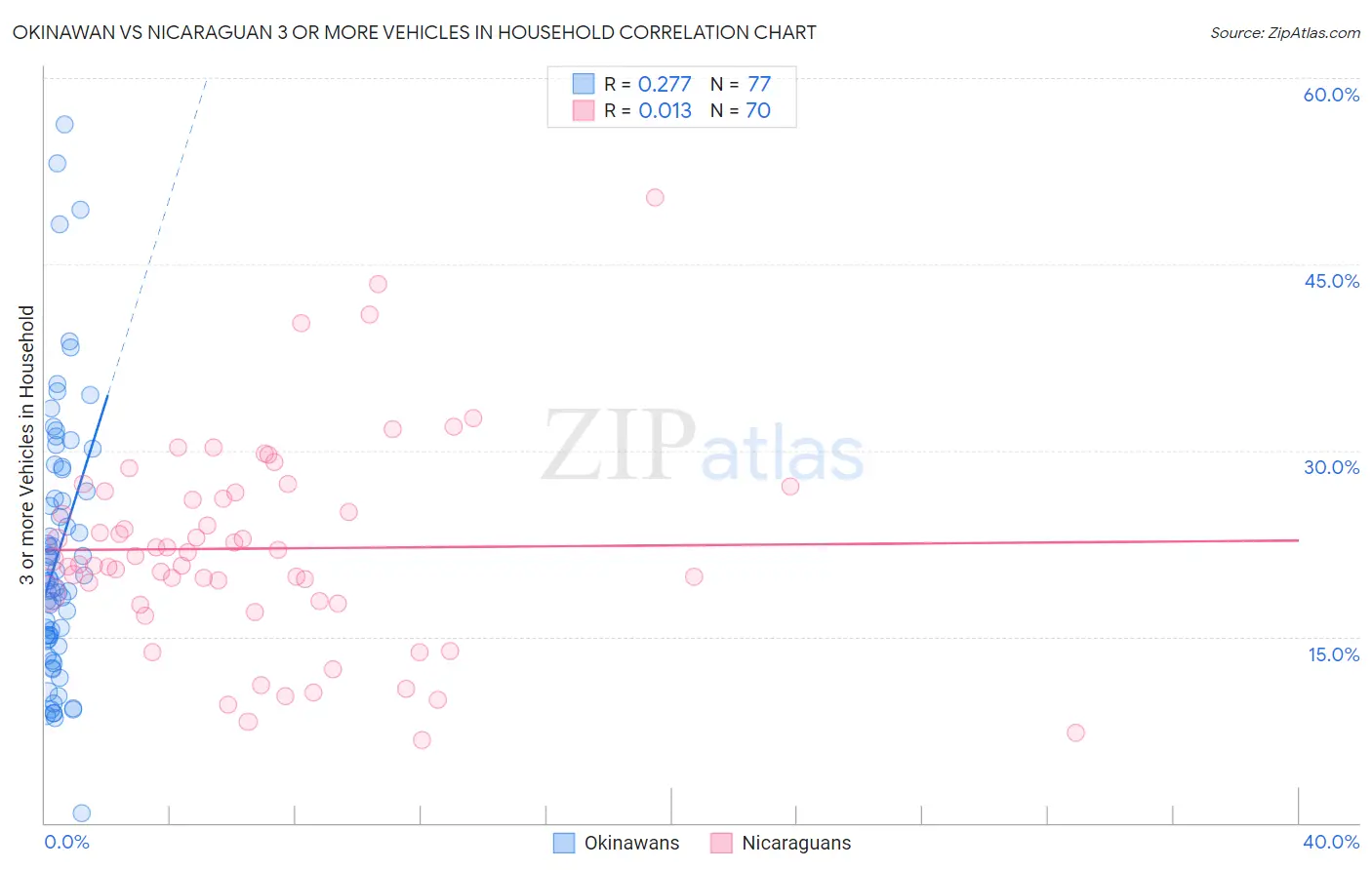 Okinawan vs Nicaraguan 3 or more Vehicles in Household