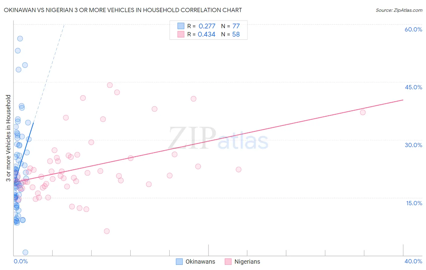 Okinawan vs Nigerian 3 or more Vehicles in Household