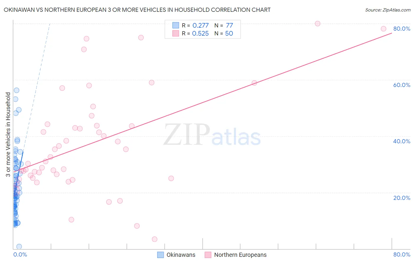 Okinawan vs Northern European 3 or more Vehicles in Household