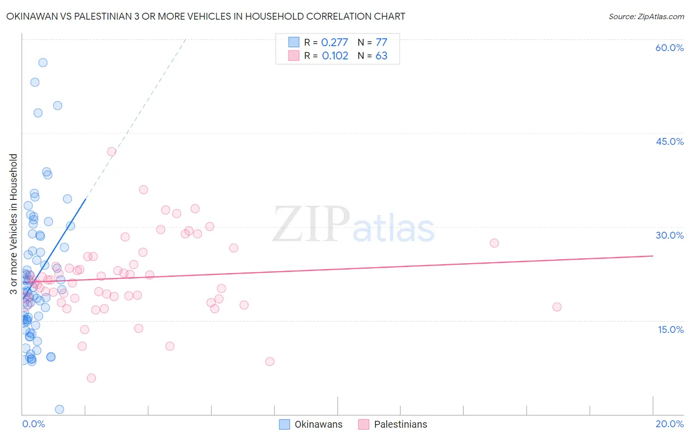 Okinawan vs Palestinian 3 or more Vehicles in Household