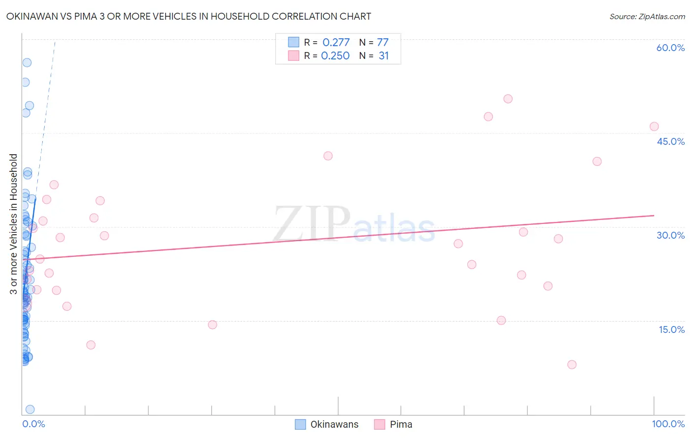 Okinawan vs Pima 3 or more Vehicles in Household