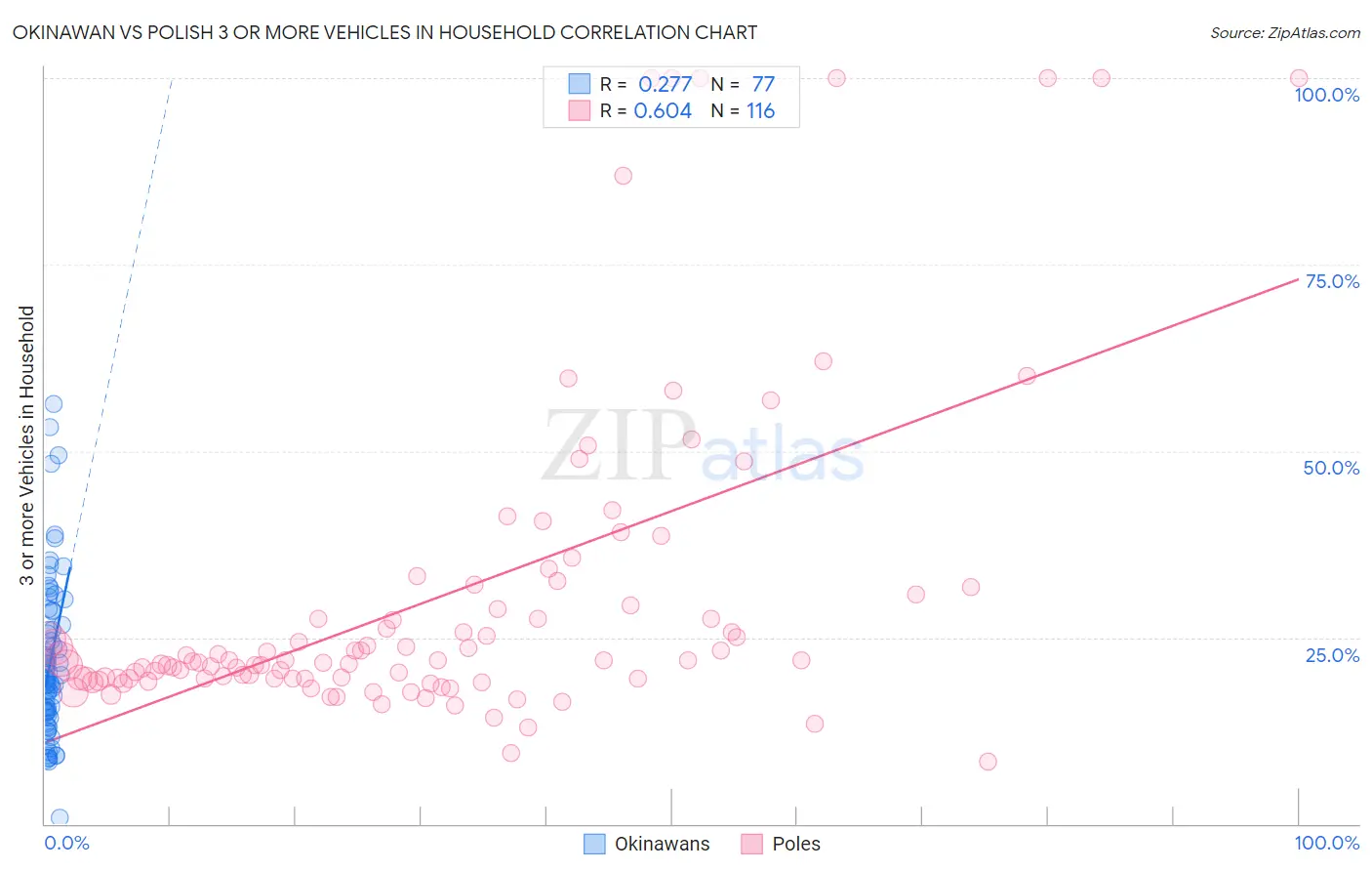 Okinawan vs Polish 3 or more Vehicles in Household