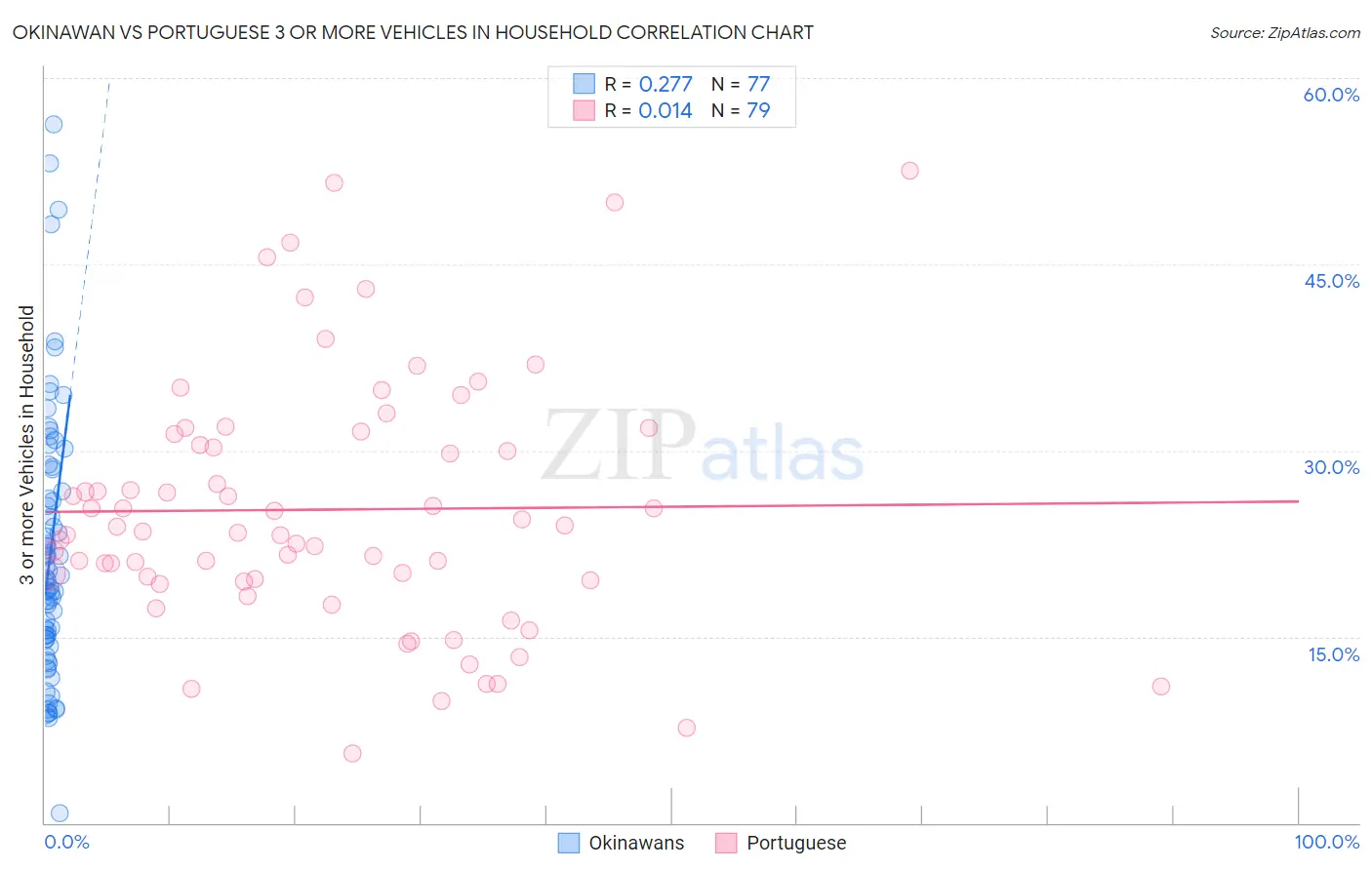 Okinawan vs Portuguese 3 or more Vehicles in Household