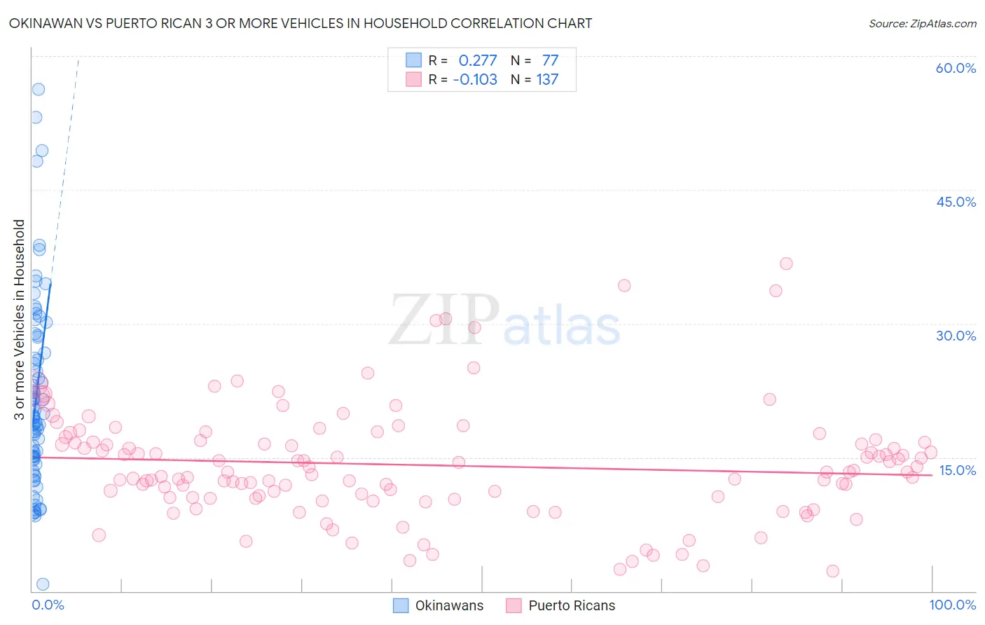 Okinawan vs Puerto Rican 3 or more Vehicles in Household