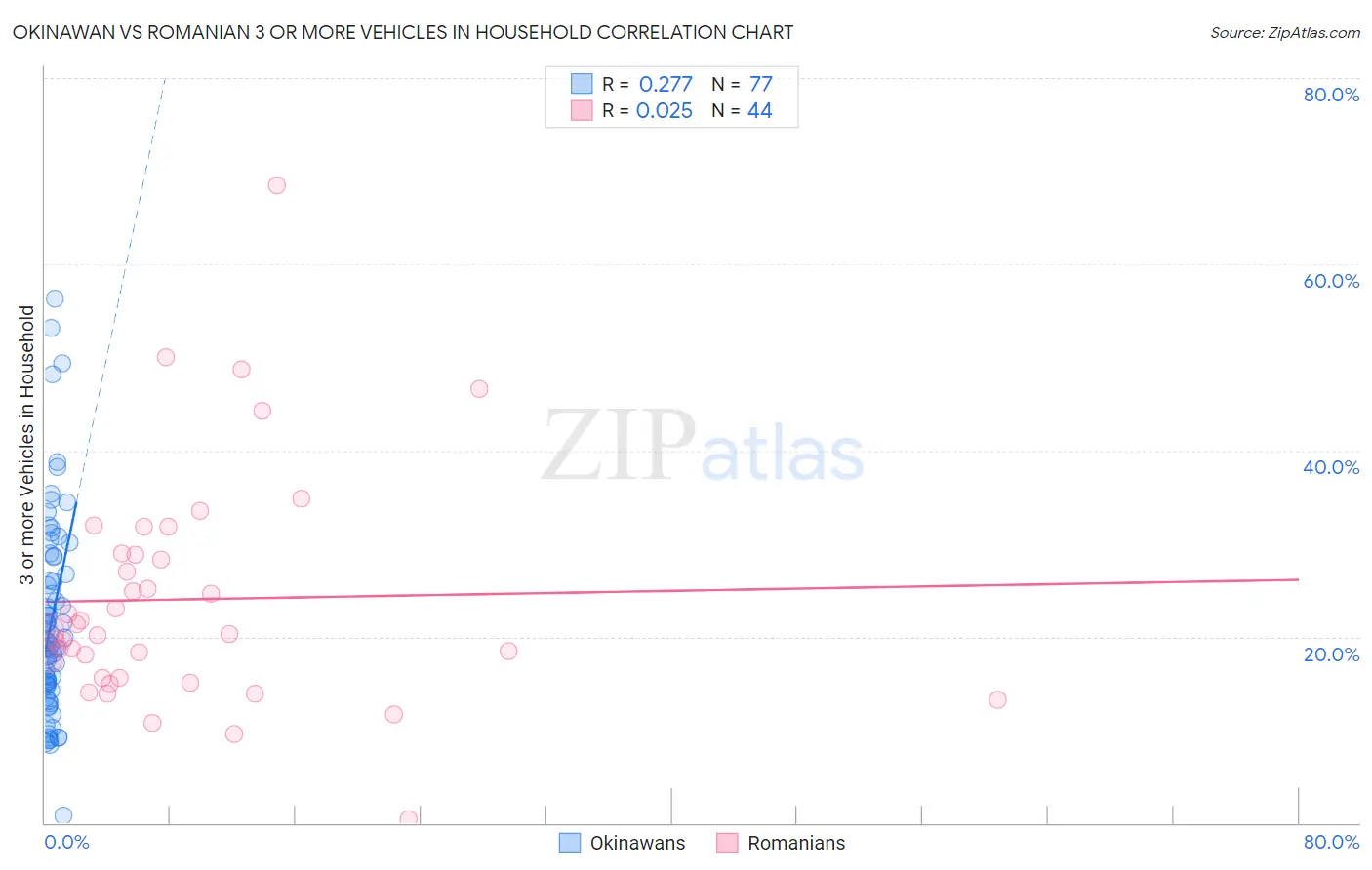 Okinawan vs Romanian 3 or more Vehicles in Household