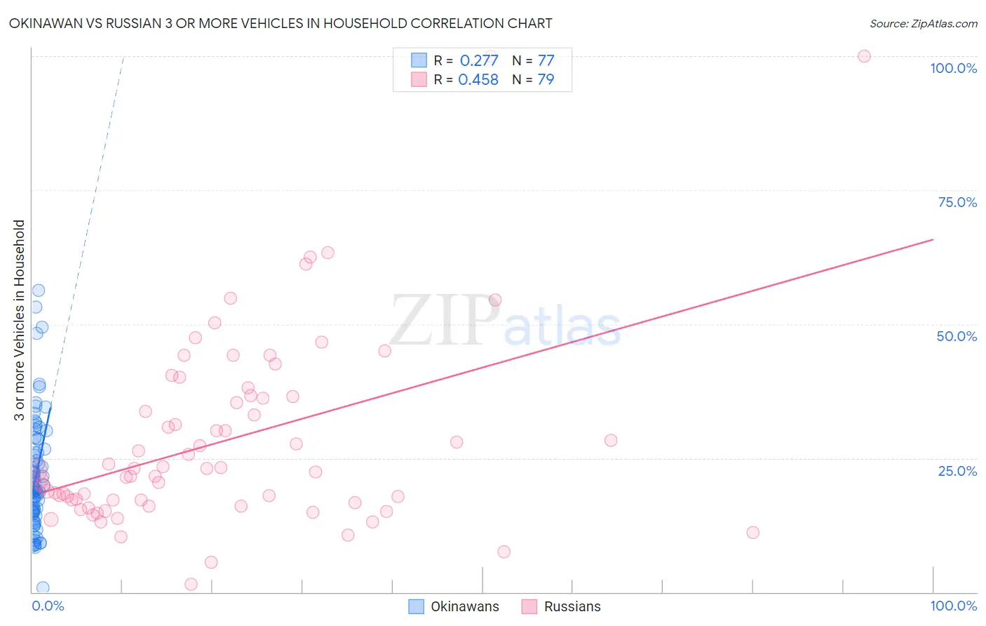 Okinawan vs Russian 3 or more Vehicles in Household