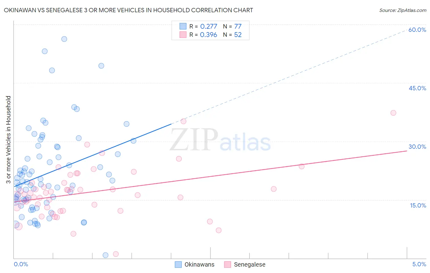 Okinawan vs Senegalese 3 or more Vehicles in Household
