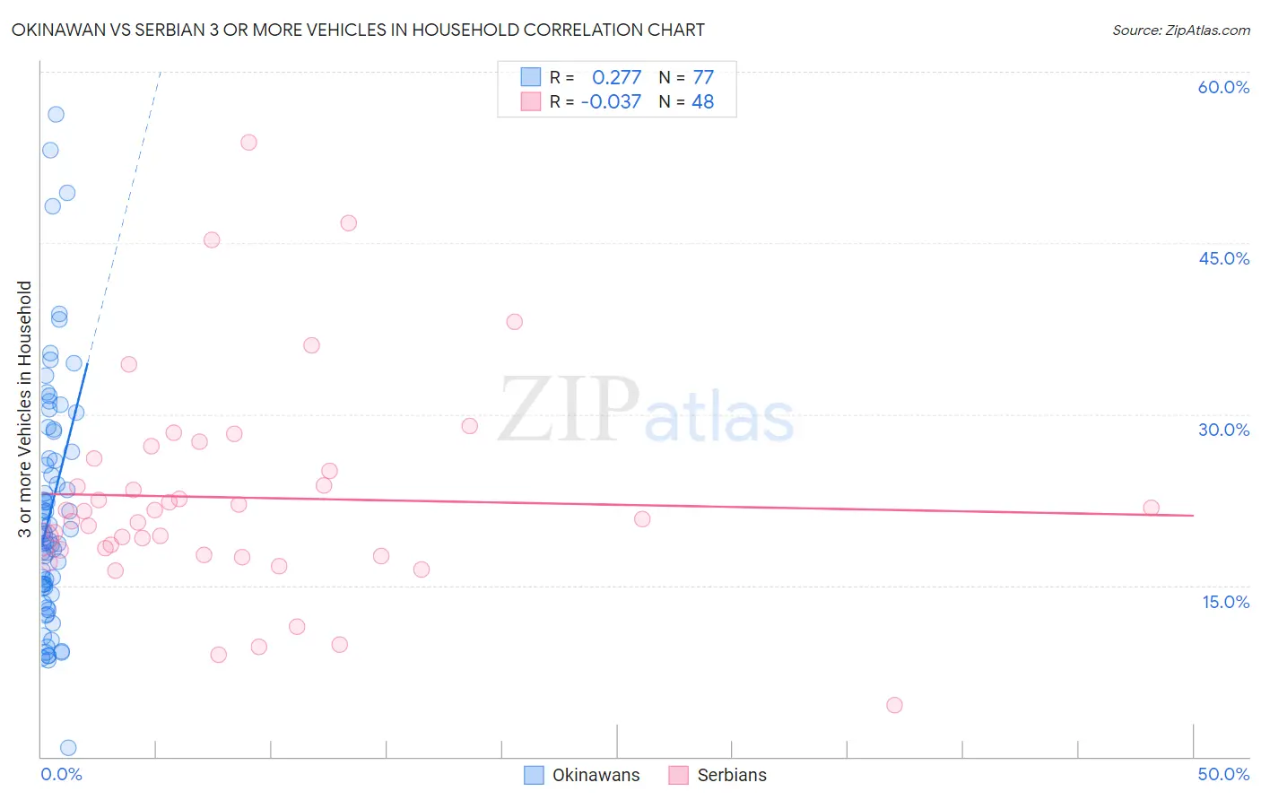 Okinawan vs Serbian 3 or more Vehicles in Household