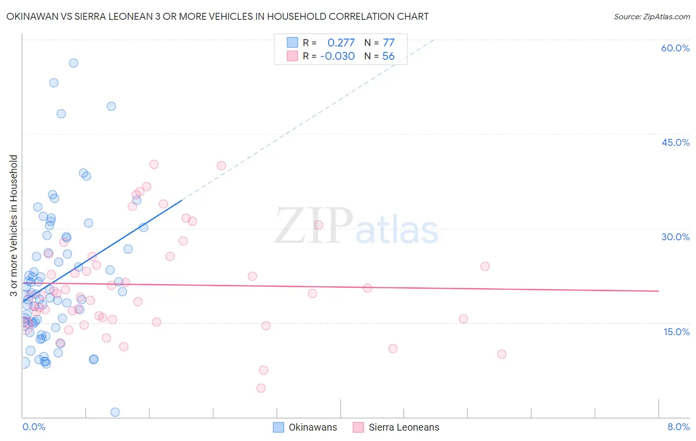 Okinawan vs Sierra Leonean 3 or more Vehicles in Household