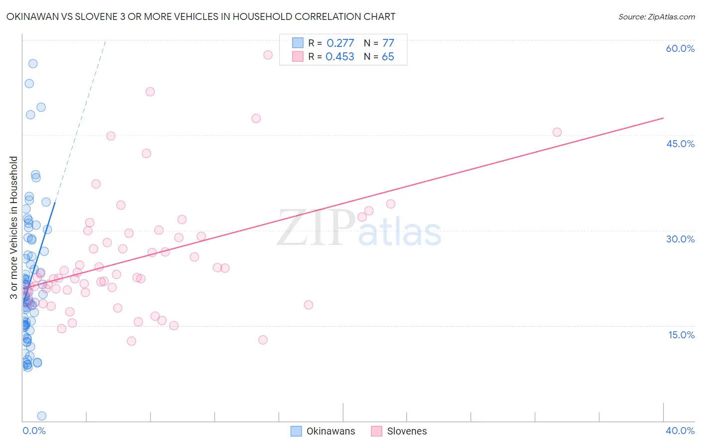 Okinawan vs Slovene 3 or more Vehicles in Household