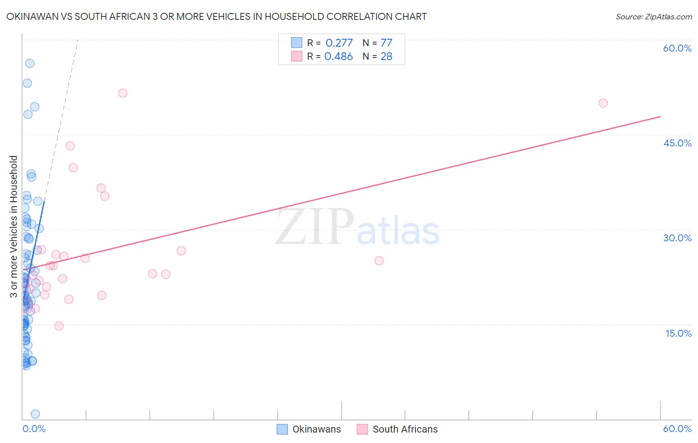 Okinawan vs South African 3 or more Vehicles in Household