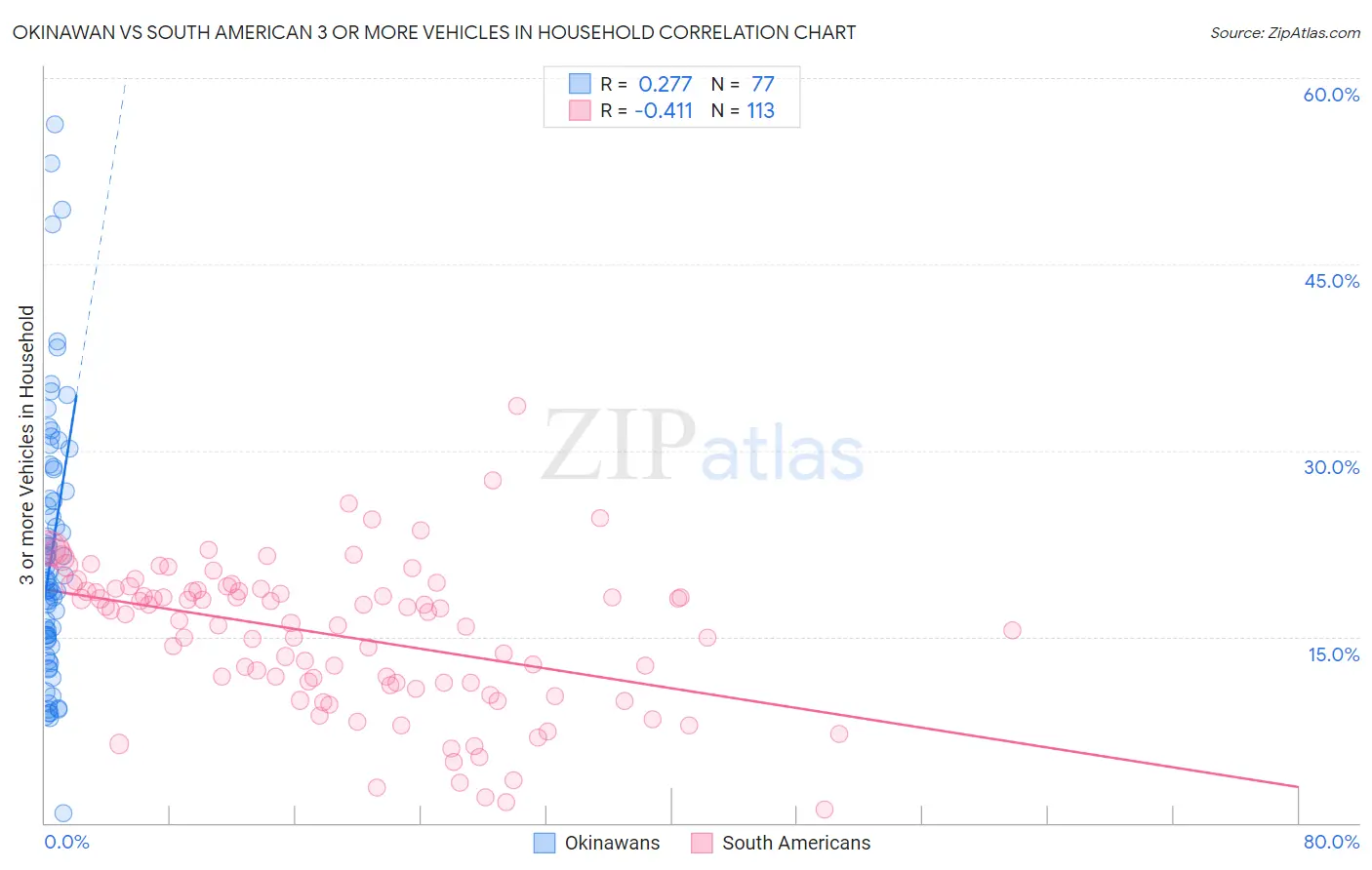 Okinawan vs South American 3 or more Vehicles in Household