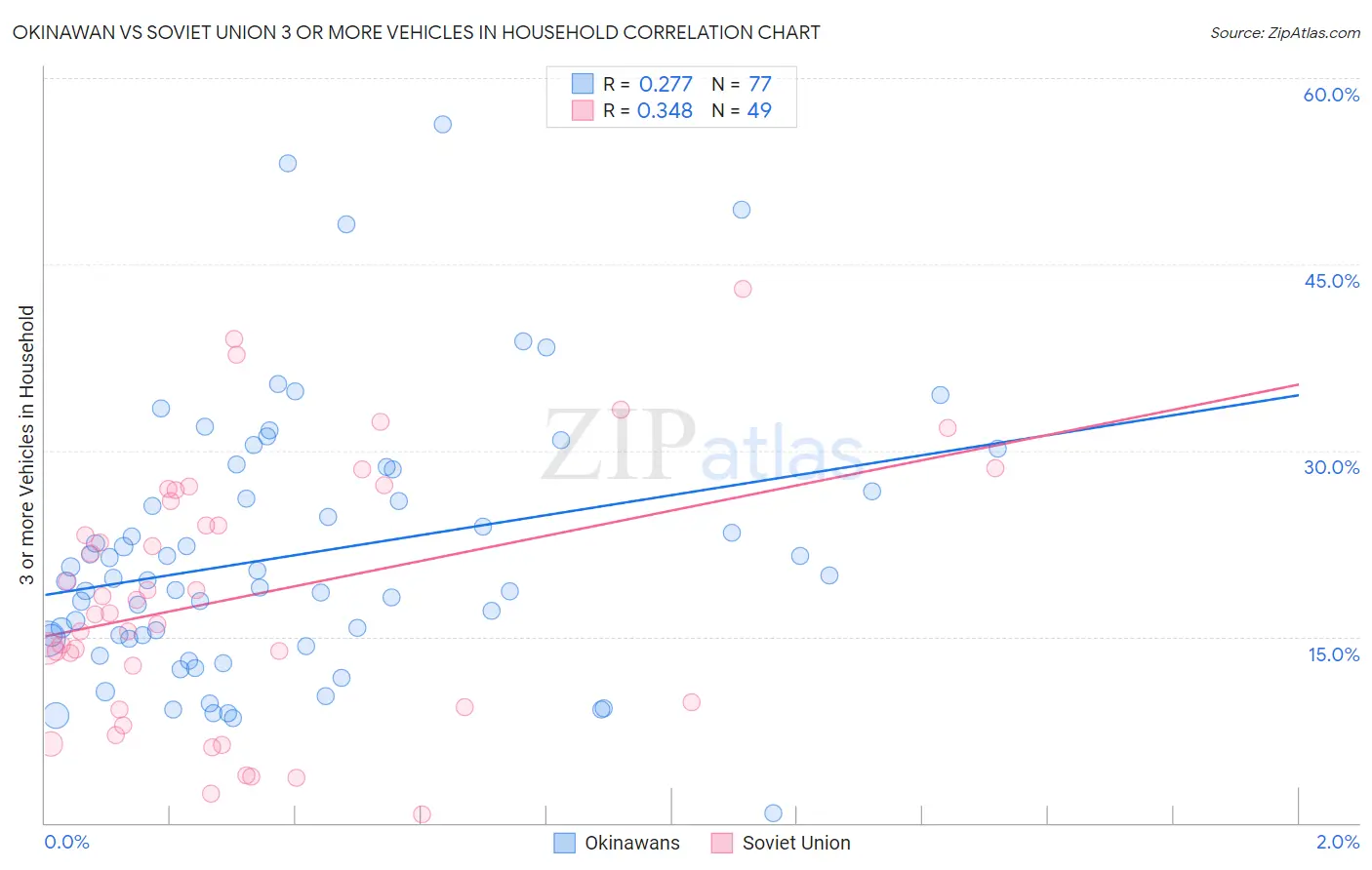 Okinawan vs Soviet Union 3 or more Vehicles in Household